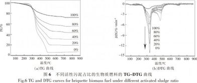 活性污泥混合木屑制备生物质燃料及其燃烧特性的研究