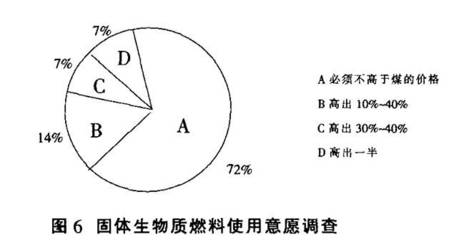 【技术文献】中国农村推广固体生物质燃料阻碍分析