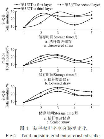 储存方式对生物质燃料玉米秸秆储存特性的影响