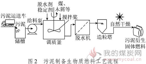 污泥掺混制备生物质燃料技术现状与发展前景